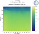 Time series of Bellingshausen Sea Deep Salinity vs depth